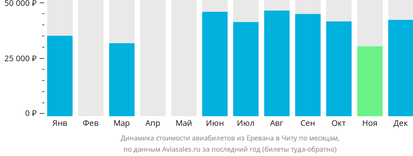 Динамика стоимости авиабилетов из Еревана в Читу по месяцам
