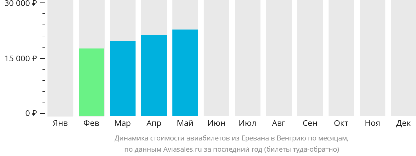Динамика стоимости авиабилетов из Еревана в Венгрию по месяцам