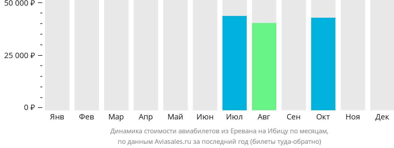 Динамика стоимости авиабилетов из Еревана на Ибицу по месяцам