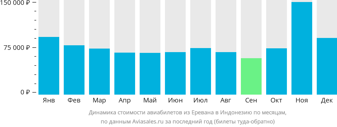 Динамика стоимости авиабилетов из Еревана в Индонезию по месяцам