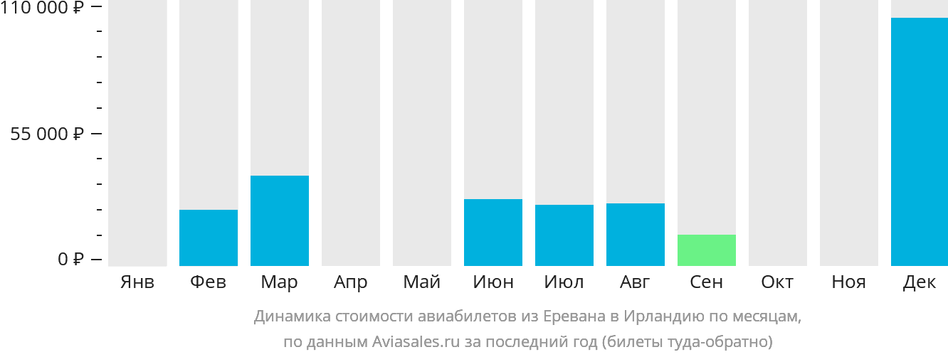 Динамика стоимости авиабилетов из Еревана в Ирландию по месяцам
