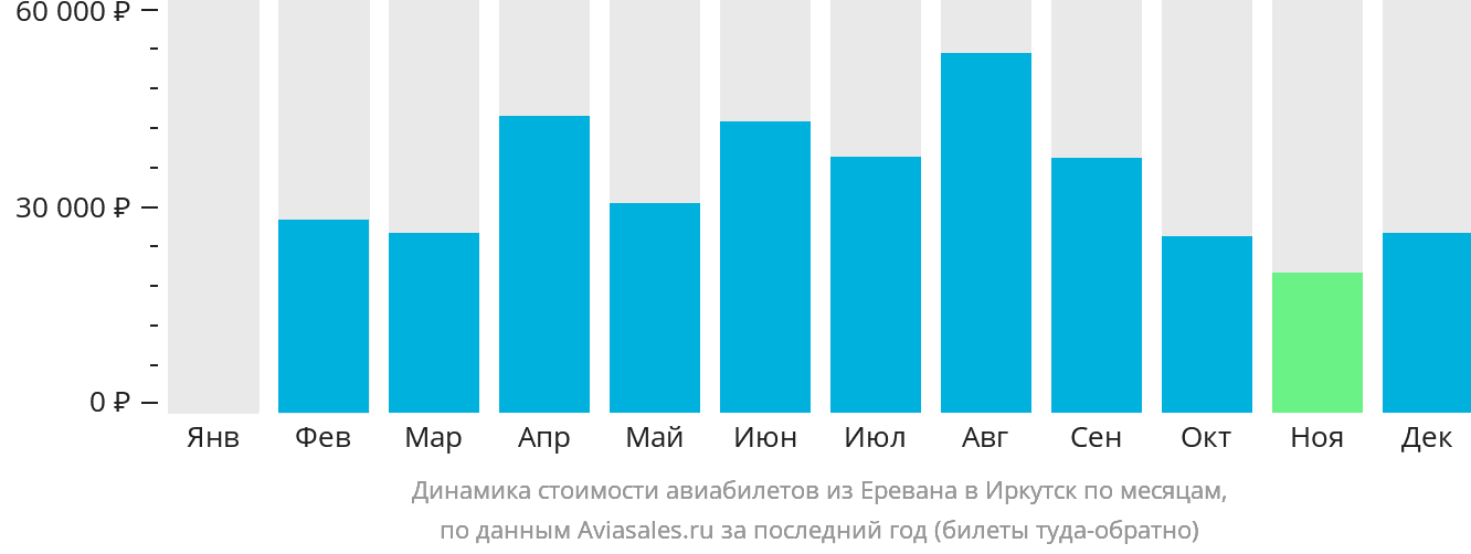Динамика стоимости авиабилетов из Еревана в Иркутск по месяцам