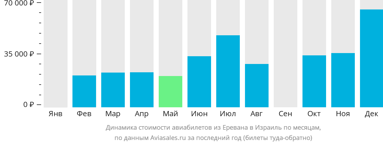 Динамика стоимости авиабилетов из Еревана в Израиль по месяцам