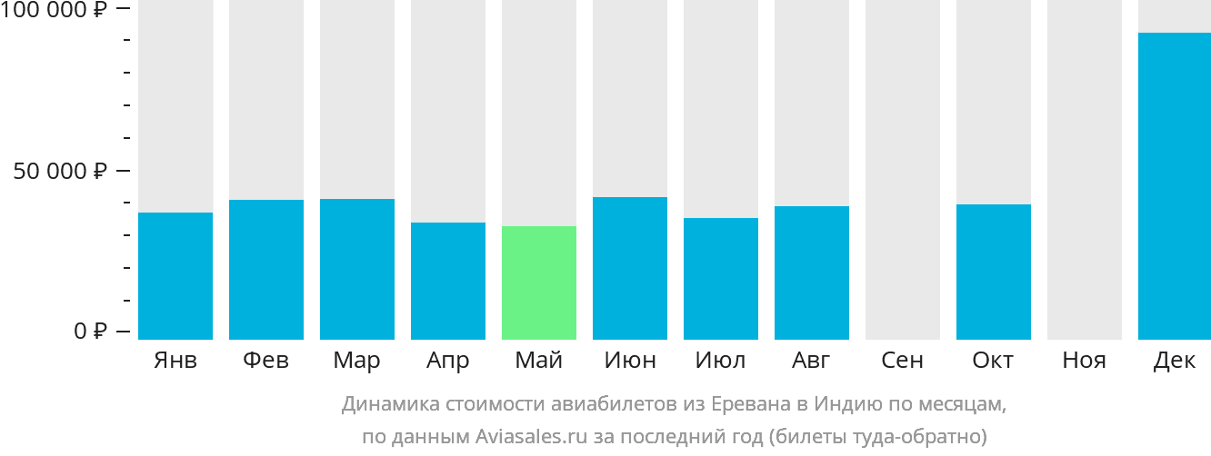 Динамика стоимости авиабилетов из Еревана в Индию по месяцам