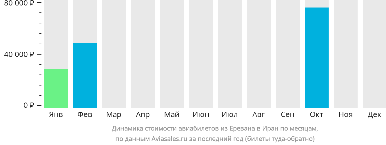 Динамика стоимости авиабилетов из Еревана в Иран по месяцам
