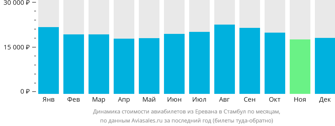 Динамика стоимости авиабилетов из Еревана в Стамбул по месяцам