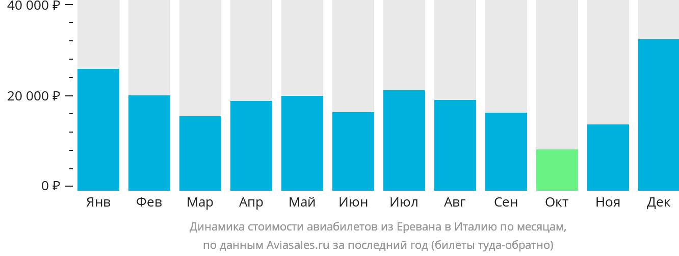 Динамика стоимости авиабилетов из Еревана в Италию по месяцам