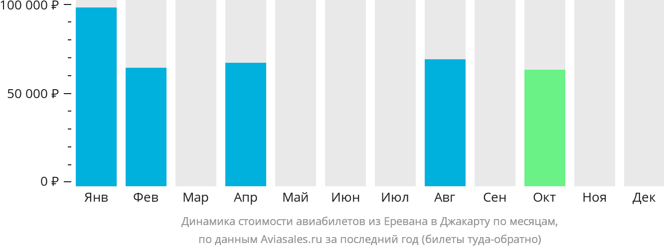 Динамика стоимости авиабилетов из Еревана в Джакарту по месяцам