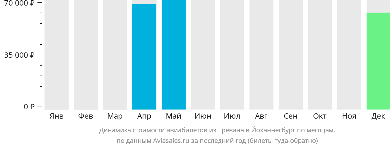 Динамика стоимости авиабилетов из Еревана в Йоханнесбург по месяцам