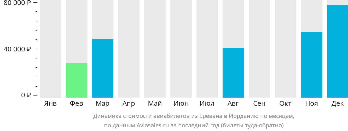 Динамика стоимости авиабилетов из Еревана в Иорданию по месяцам