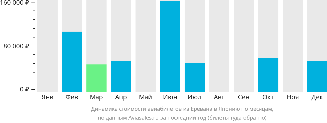 Динамика стоимости авиабилетов из Еревана в Японию по месяцам