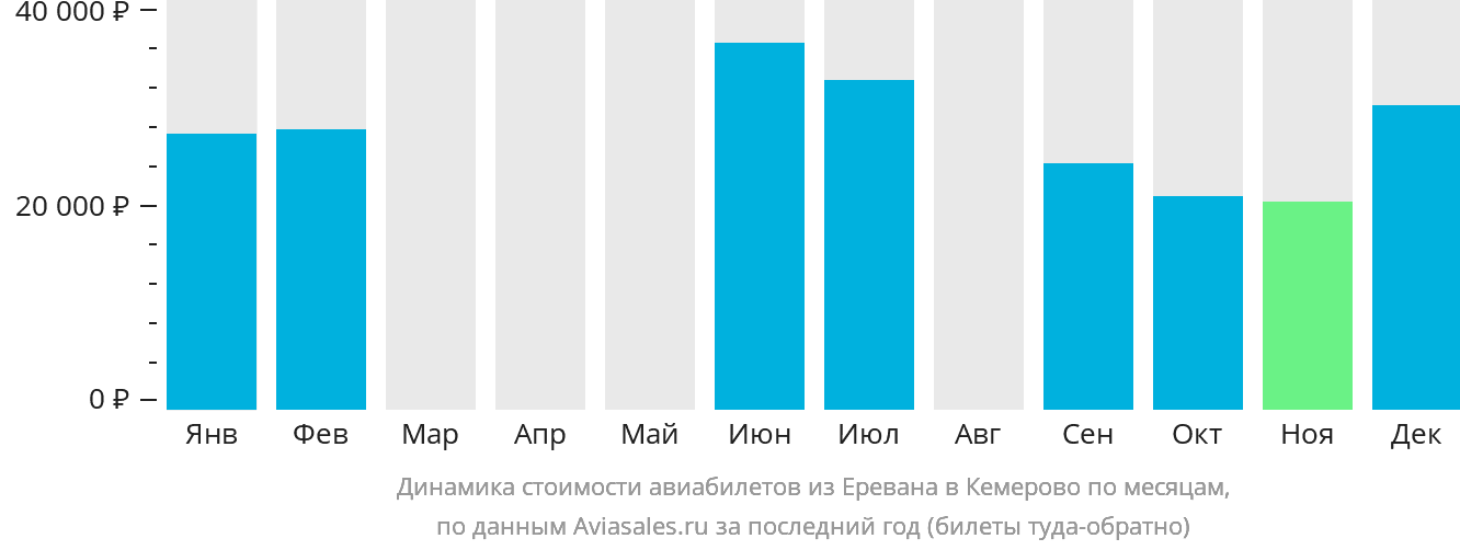 Динамика стоимости авиабилетов из Еревана в Кемерово по месяцам