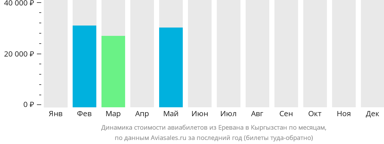Динамика стоимости авиабилетов из Еревана в Кыргызстан по месяцам