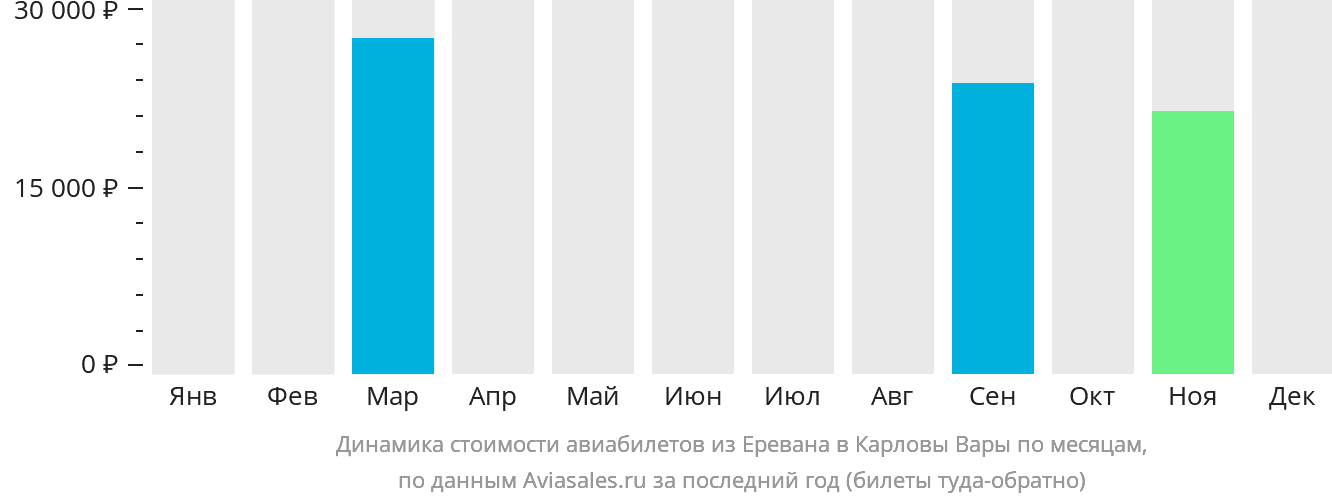 Динамика стоимости авиабилетов из Еревана в Карловы Вары по месяцам