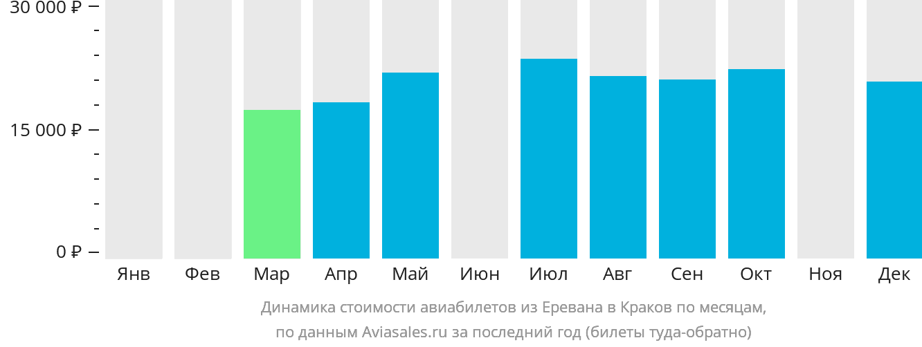 Динамика стоимости авиабилетов из Еревана в Краков по месяцам