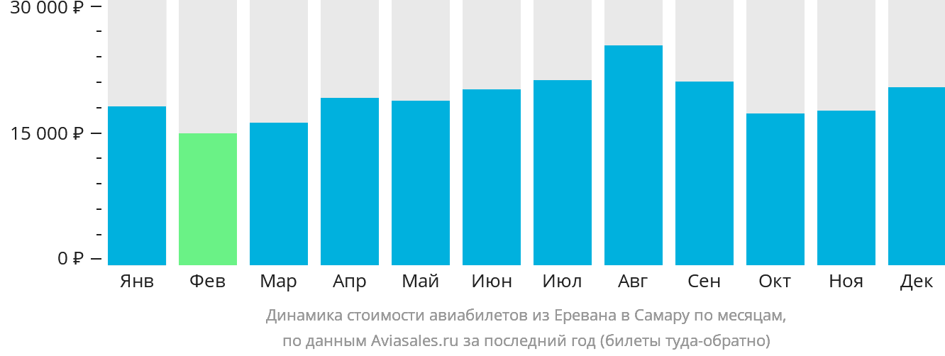 Динамика стоимости авиабилетов из Еревана в Самару по месяцам