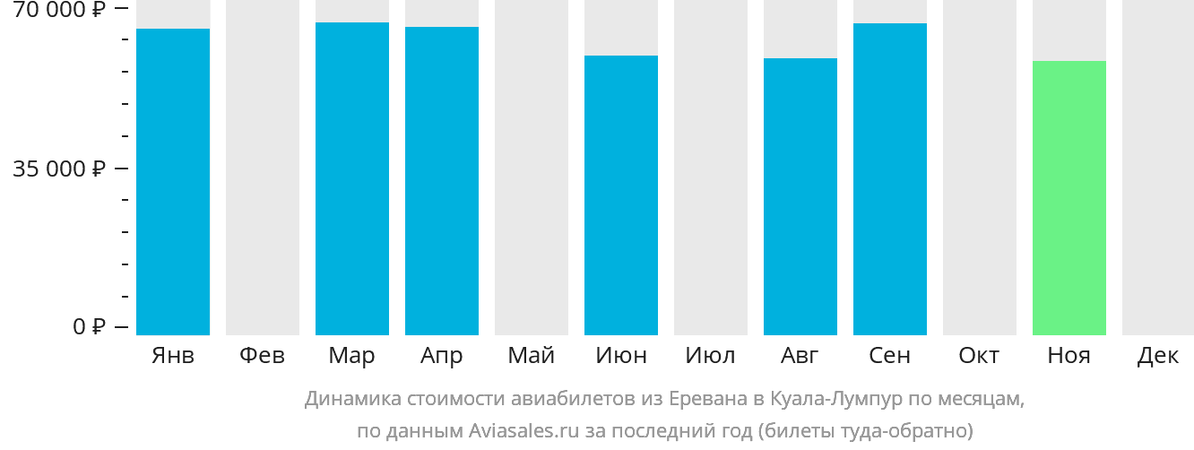 Динамика стоимости авиабилетов из Еревана в Куала-Лумпур по месяцам