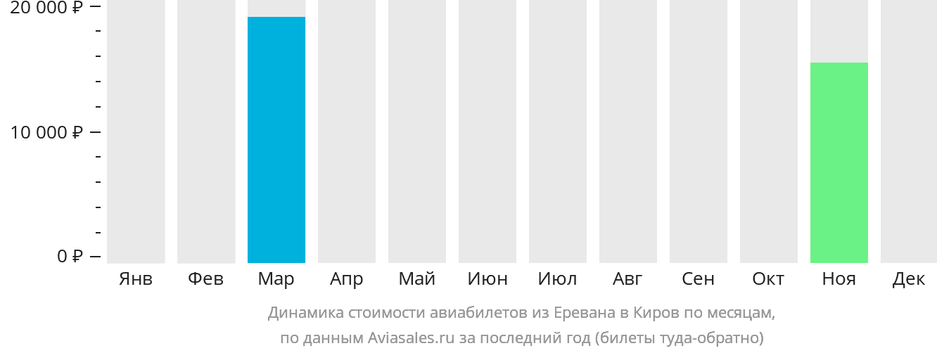 Динамика стоимости авиабилетов из Еревана в Киров по месяцам