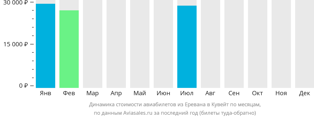 Динамика стоимости авиабилетов из Еревана в Эль-Кувейт по месяцам