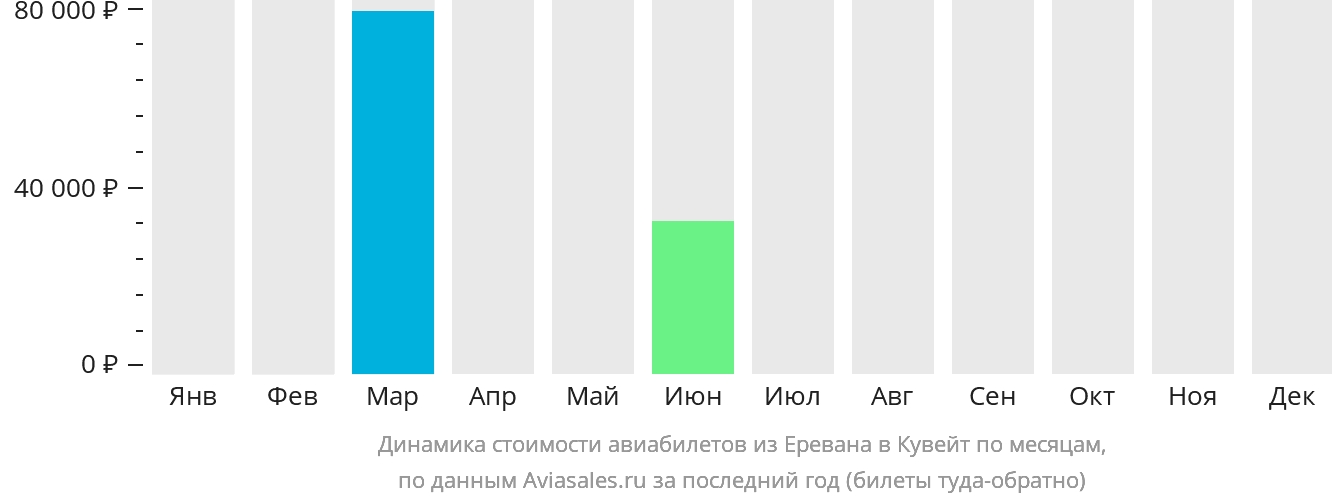 Динамика стоимости авиабилетов из Еревана в Кувейт по месяцам