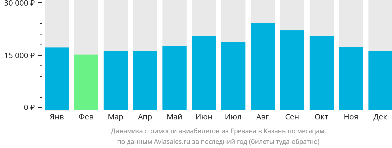 Динамика стоимости авиабилетов из Еревана в Казань по месяцам