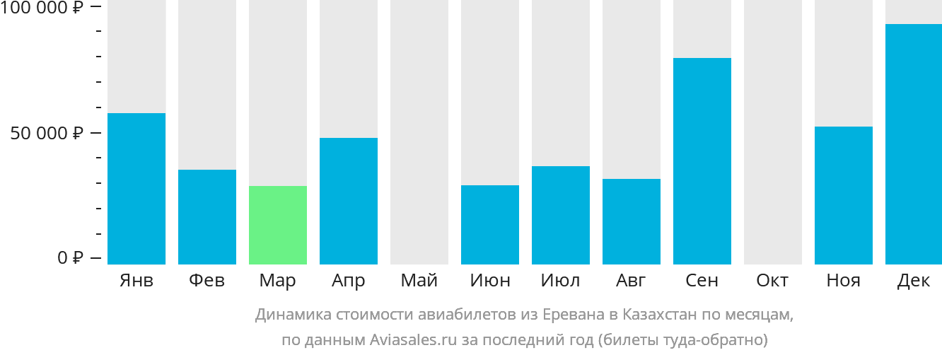 Динамика стоимости авиабилетов из Еревана в Казахстан по месяцам