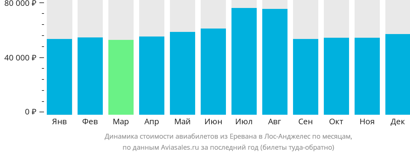 Динамика стоимости авиабилетов из Еревана в Лос-Анджелес по месяцам