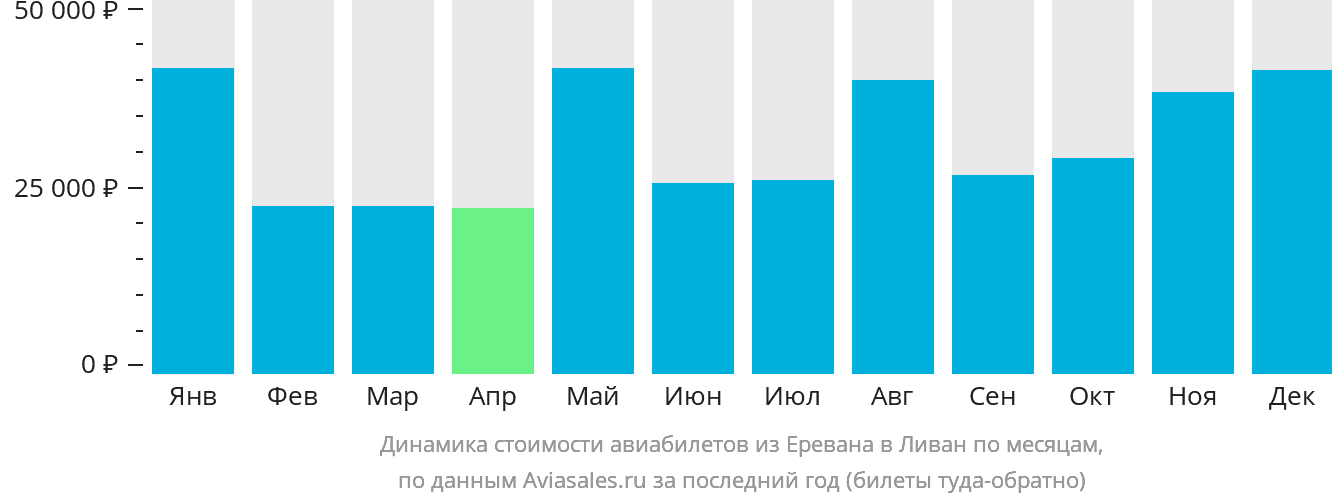 Динамика стоимости авиабилетов из Еревана в Ливан по месяцам