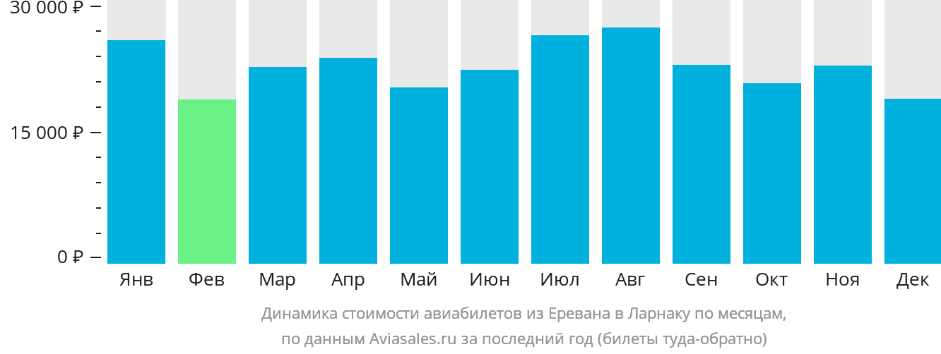 Динамика стоимости авиабилетов из Еревана в Ларнаку по месяцам