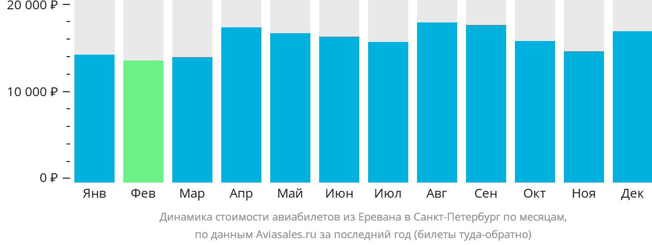 Динамика стоимости авиабилетов из Еревана в Санкт-Петербург по месяцам