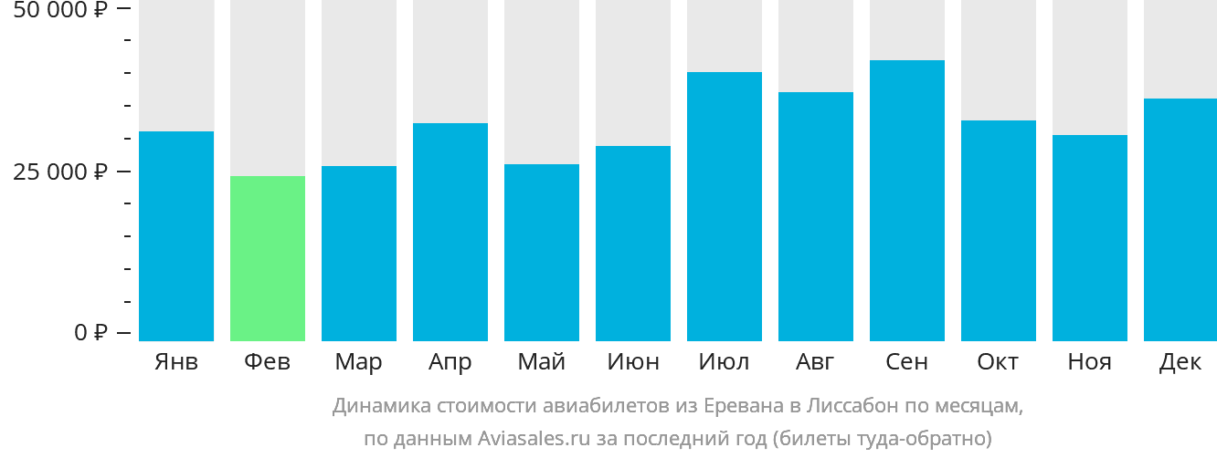 Динамика стоимости авиабилетов из Еревана в Лиссабон по месяцам