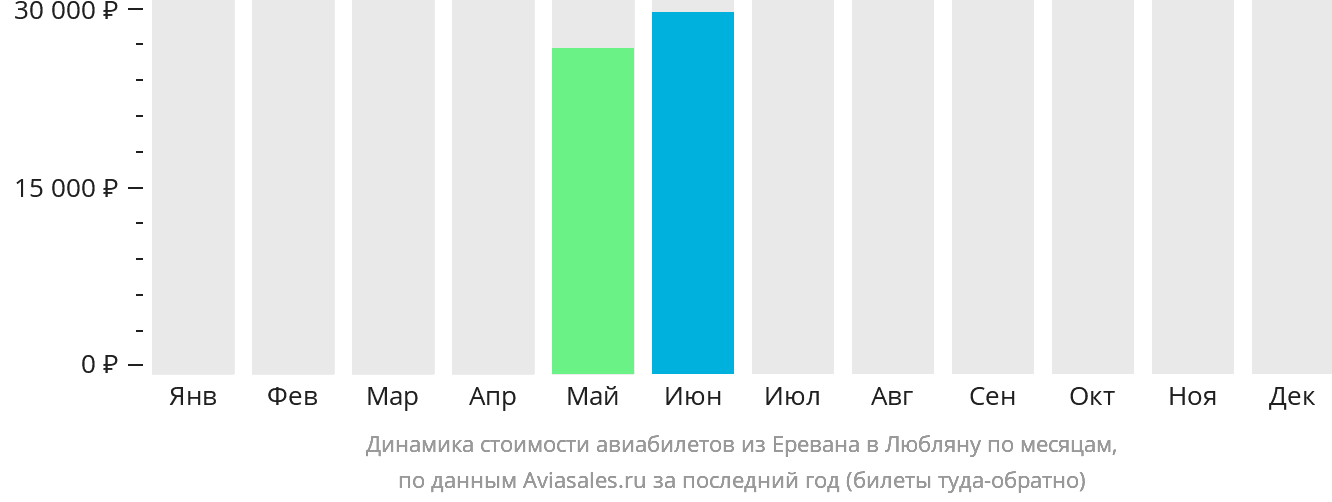 Динамика стоимости авиабилетов из Еревана в Любляну по месяцам