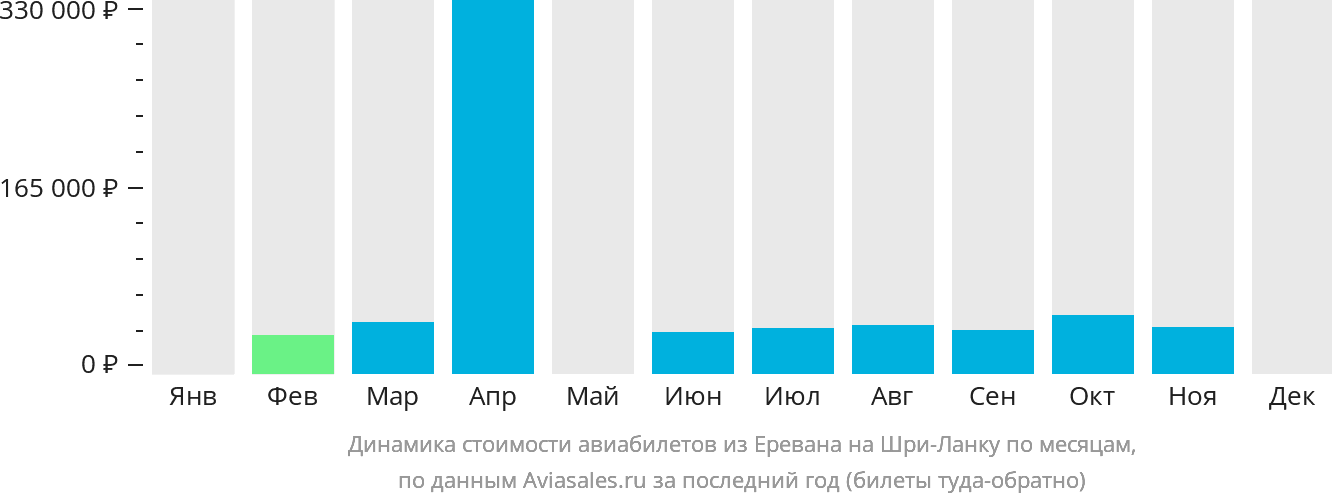 Динамика стоимости авиабилетов из Еревана на Шри-Ланку по месяцам