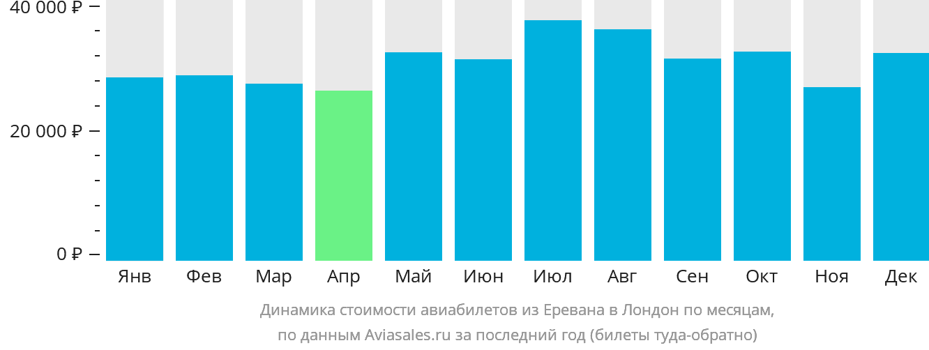 Динамика стоимости авиабилетов из Еревана в Лондон по месяцам