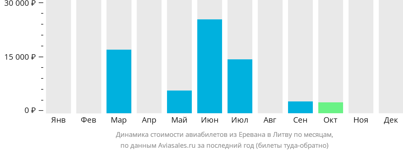 Динамика стоимости авиабилетов из Еревана в Литву по месяцам