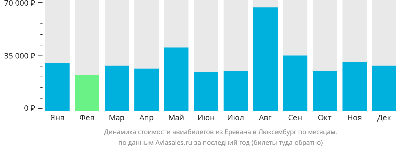 Динамика стоимости авиабилетов из Еревана в Люксембург по месяцам