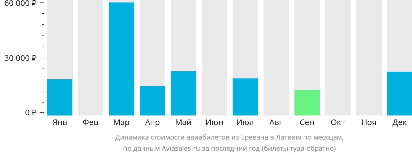 Динамика стоимости авиабилетов из Еревана в Латвию по месяцам