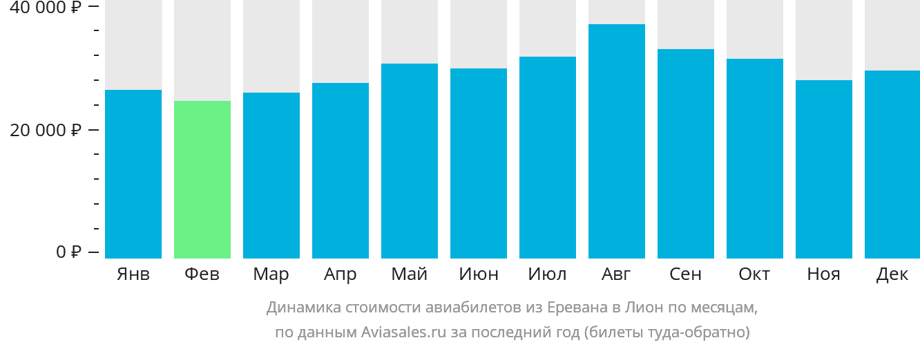Динамика стоимости авиабилетов из Еревана в Лион по месяцам