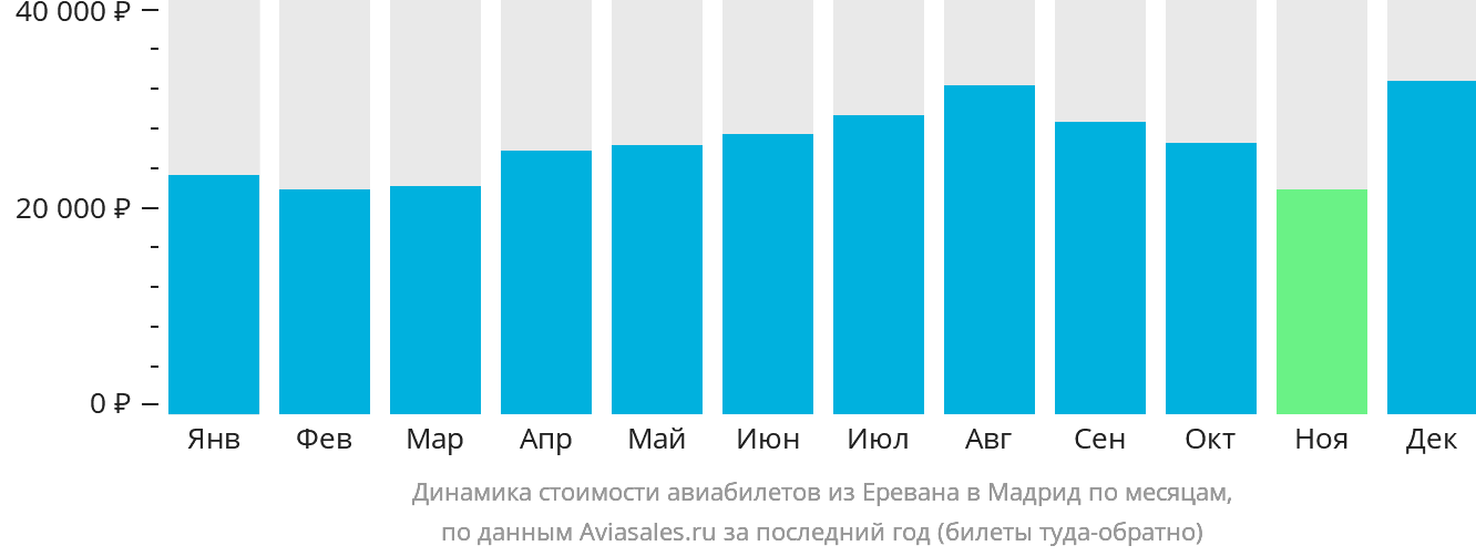 Динамика стоимости авиабилетов из Еревана в Мадрид по месяцам