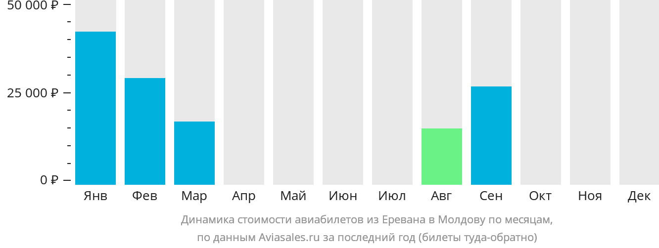 Динамика стоимости авиабилетов из Еревана в Молдову по месяцам