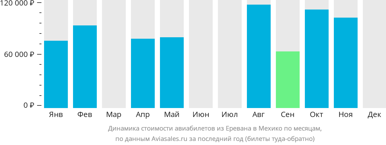 Динамика стоимости авиабилетов из Еревана в Мехико по месяцам