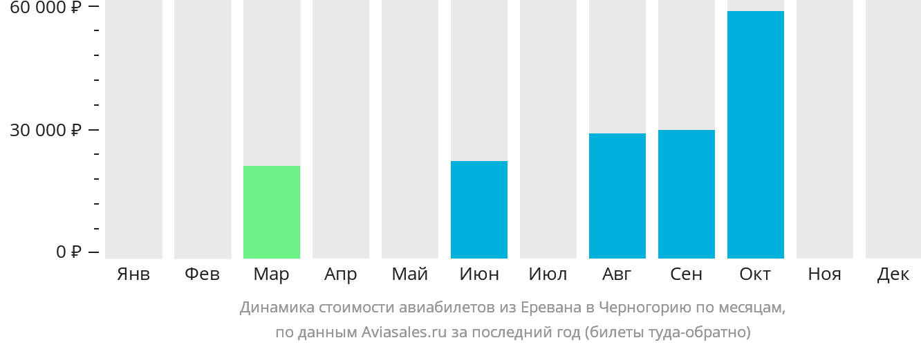 Динамика стоимости авиабилетов из Еревана в Черногорию по месяцам