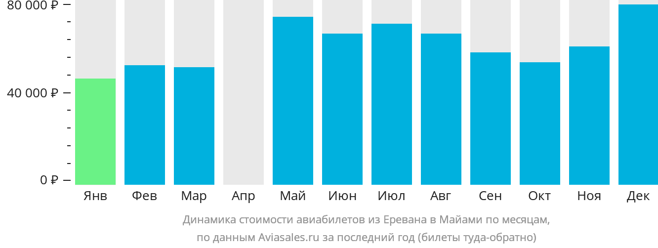 Динамика стоимости авиабилетов из Еревана в Майами по месяцам