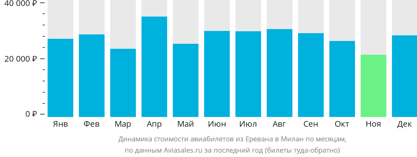 Динамика стоимости авиабилетов из Еревана в Милан по месяцам