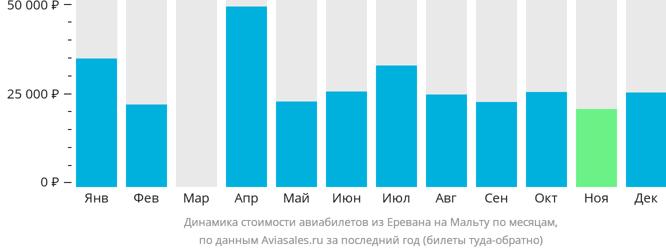 Динамика стоимости авиабилетов из Еревана на Мальту по месяцам