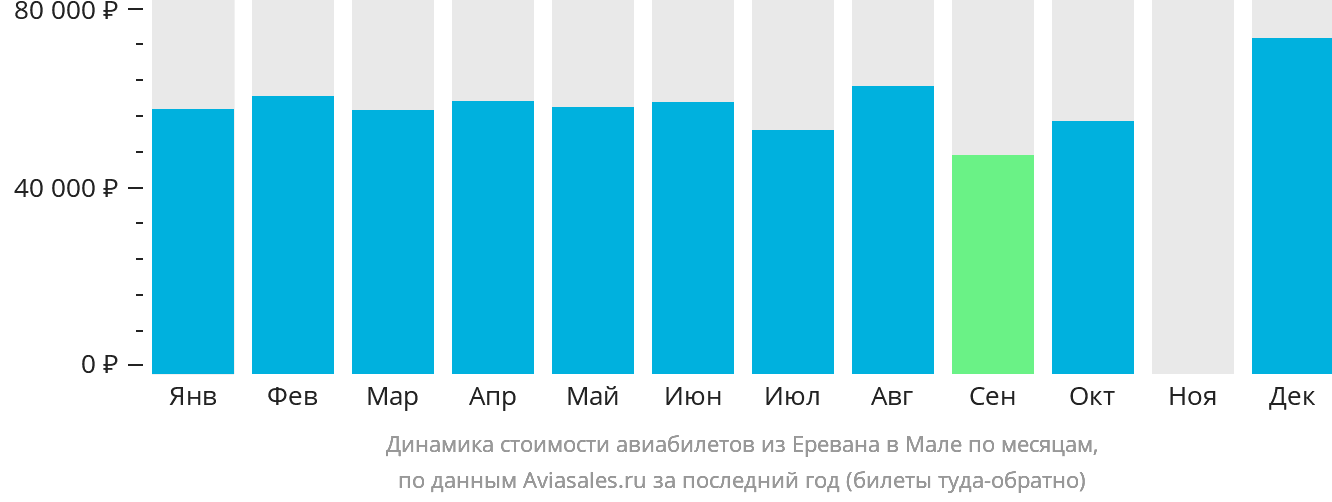 Динамика стоимости авиабилетов из Еревана в Мале по месяцам