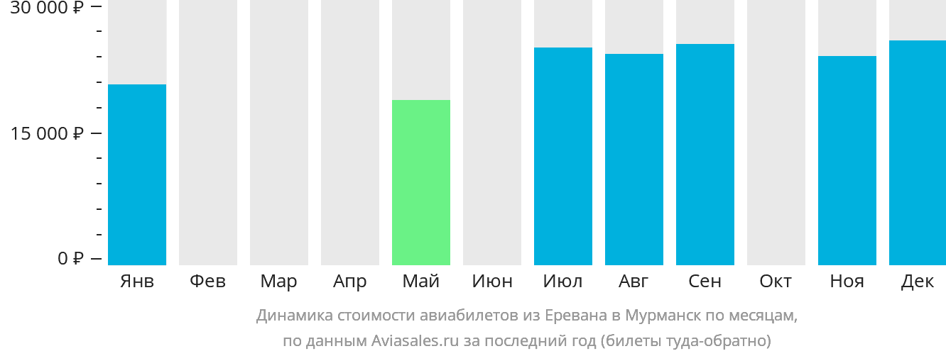 Динамика стоимости авиабилетов из Еревана в Мурманск по месяцам