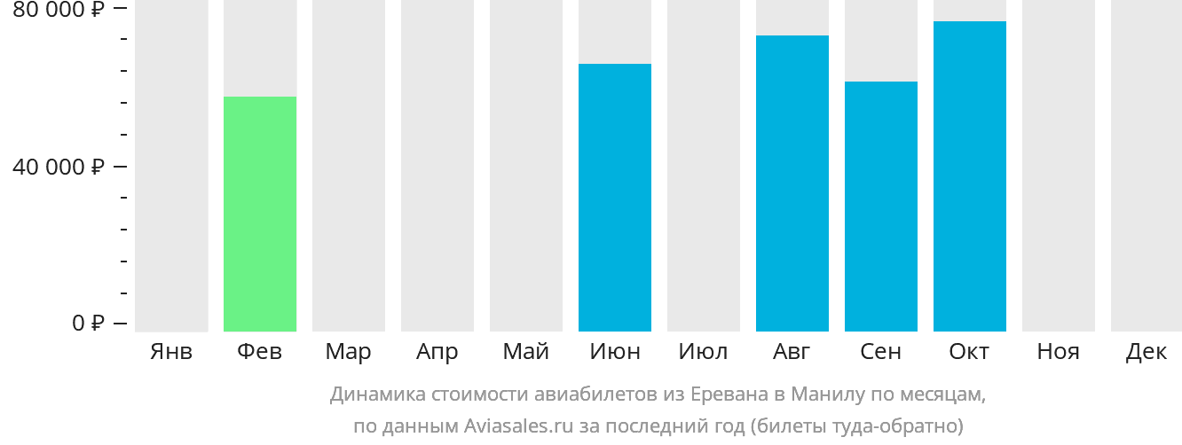 Динамика стоимости авиабилетов из Еревана в Манилу по месяцам
