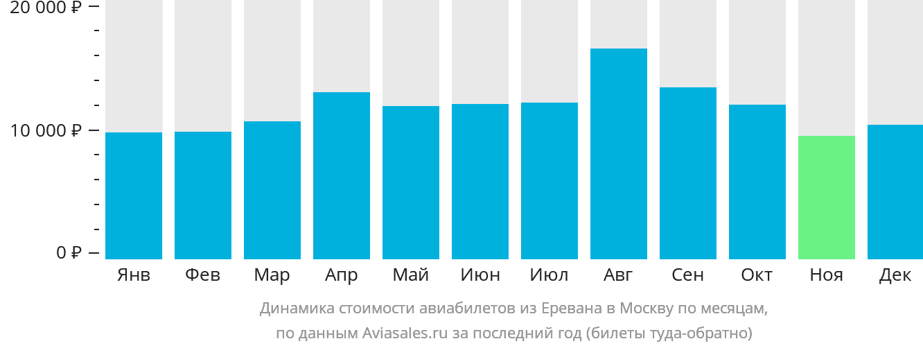 Динамика стоимости авиабилетов из Еревана в Москву по месяцам