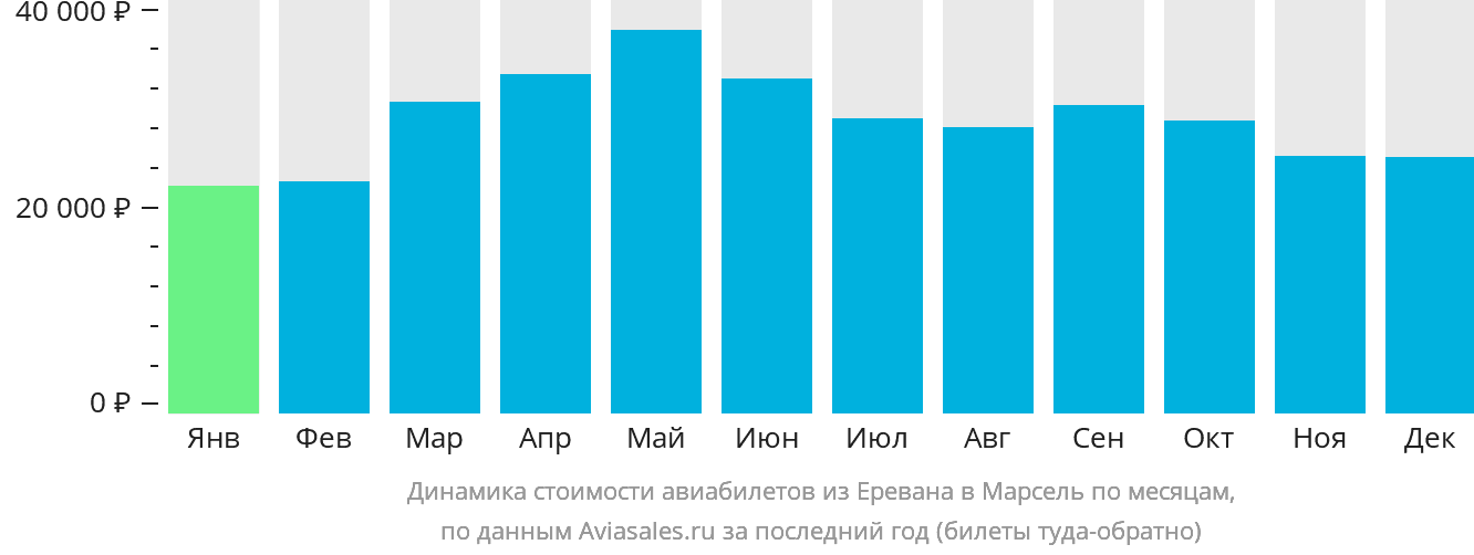 Динамика стоимости авиабилетов из Еревана в Марсель по месяцам